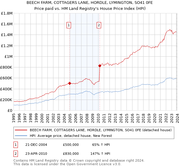 BEECH FARM, COTTAGERS LANE, HORDLE, LYMINGTON, SO41 0FE: Price paid vs HM Land Registry's House Price Index
