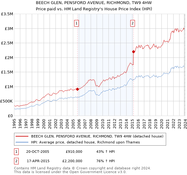 BEECH GLEN, PENSFORD AVENUE, RICHMOND, TW9 4HW: Price paid vs HM Land Registry's House Price Index