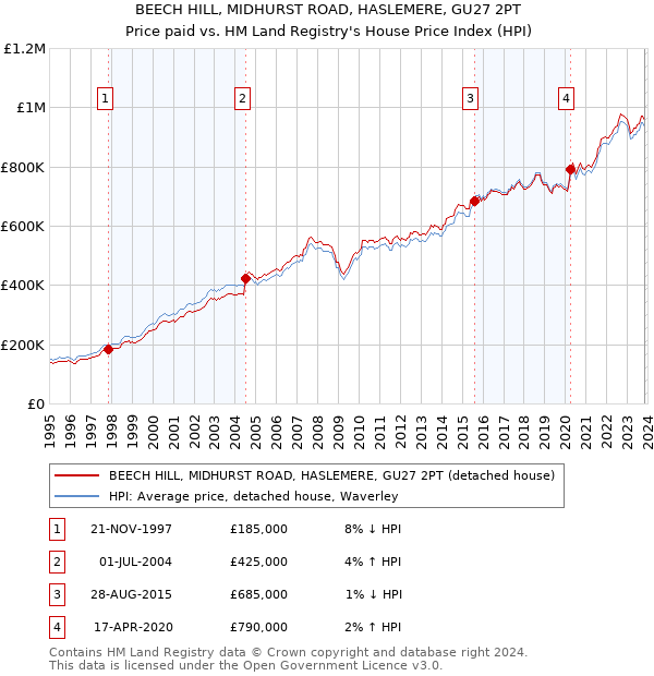 BEECH HILL, MIDHURST ROAD, HASLEMERE, GU27 2PT: Price paid vs HM Land Registry's House Price Index