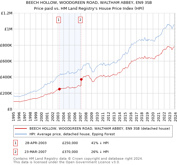 BEECH HOLLOW, WOODGREEN ROAD, WALTHAM ABBEY, EN9 3SB: Price paid vs HM Land Registry's House Price Index