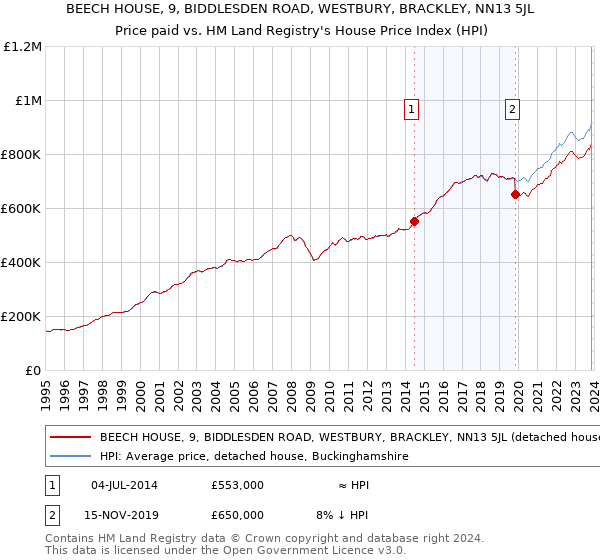 BEECH HOUSE, 9, BIDDLESDEN ROAD, WESTBURY, BRACKLEY, NN13 5JL: Price paid vs HM Land Registry's House Price Index