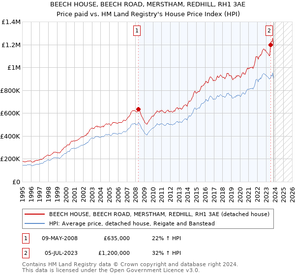 BEECH HOUSE, BEECH ROAD, MERSTHAM, REDHILL, RH1 3AE: Price paid vs HM Land Registry's House Price Index