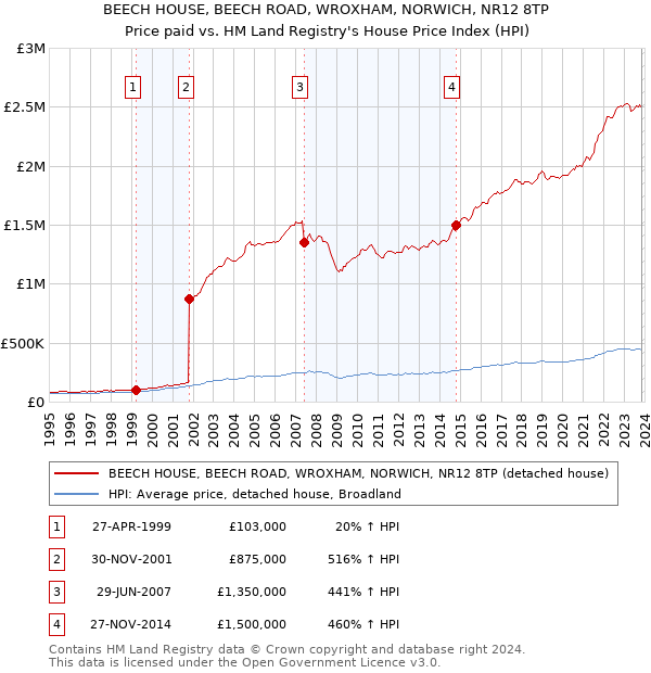 BEECH HOUSE, BEECH ROAD, WROXHAM, NORWICH, NR12 8TP: Price paid vs HM Land Registry's House Price Index