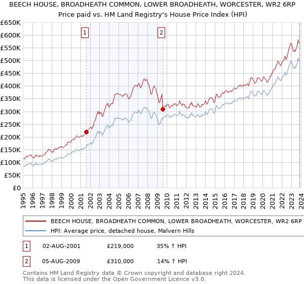 BEECH HOUSE, BROADHEATH COMMON, LOWER BROADHEATH, WORCESTER, WR2 6RP: Price paid vs HM Land Registry's House Price Index