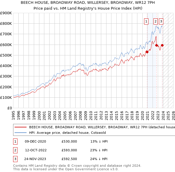 BEECH HOUSE, BROADWAY ROAD, WILLERSEY, BROADWAY, WR12 7PH: Price paid vs HM Land Registry's House Price Index