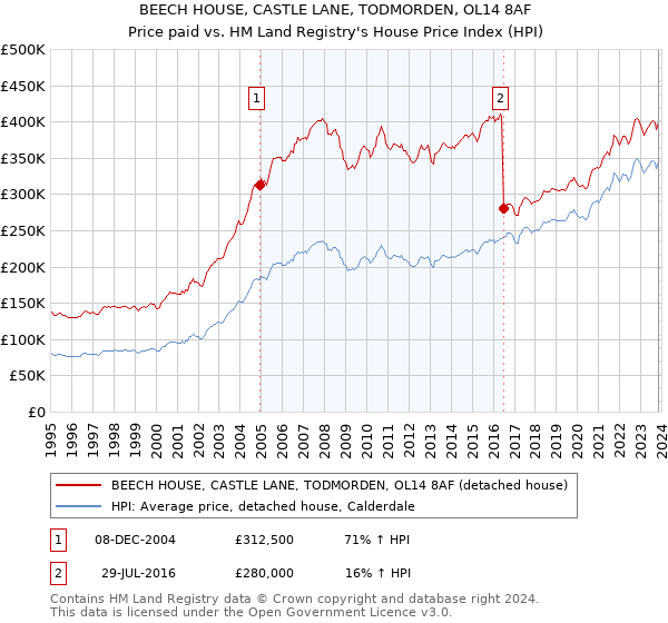 BEECH HOUSE, CASTLE LANE, TODMORDEN, OL14 8AF: Price paid vs HM Land Registry's House Price Index