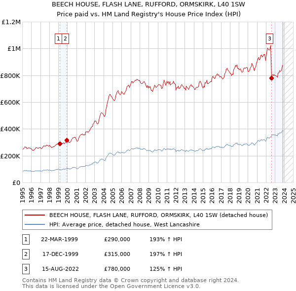 BEECH HOUSE, FLASH LANE, RUFFORD, ORMSKIRK, L40 1SW: Price paid vs HM Land Registry's House Price Index