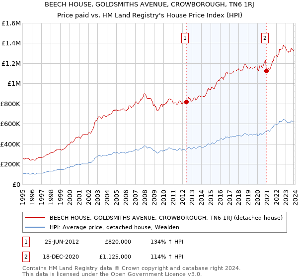 BEECH HOUSE, GOLDSMITHS AVENUE, CROWBOROUGH, TN6 1RJ: Price paid vs HM Land Registry's House Price Index