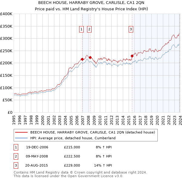 BEECH HOUSE, HARRABY GROVE, CARLISLE, CA1 2QN: Price paid vs HM Land Registry's House Price Index