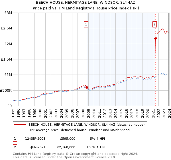 BEECH HOUSE, HERMITAGE LANE, WINDSOR, SL4 4AZ: Price paid vs HM Land Registry's House Price Index