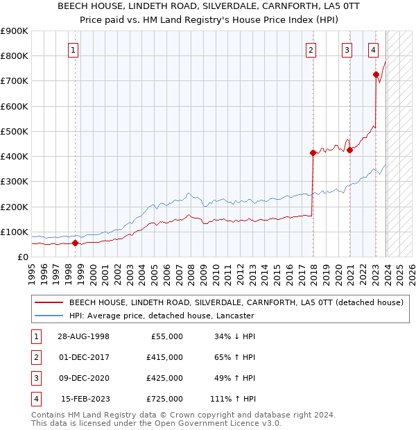 BEECH HOUSE, LINDETH ROAD, SILVERDALE, CARNFORTH, LA5 0TT: Price paid vs HM Land Registry's House Price Index