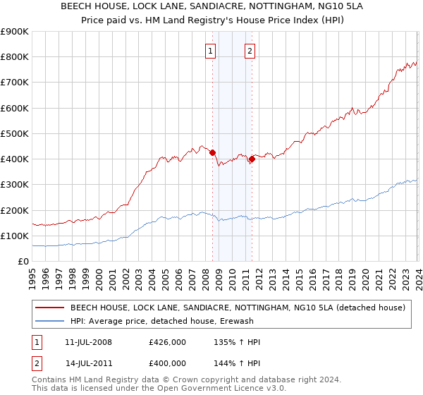 BEECH HOUSE, LOCK LANE, SANDIACRE, NOTTINGHAM, NG10 5LA: Price paid vs HM Land Registry's House Price Index