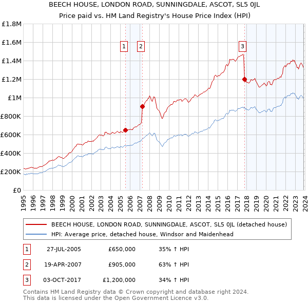 BEECH HOUSE, LONDON ROAD, SUNNINGDALE, ASCOT, SL5 0JL: Price paid vs HM Land Registry's House Price Index