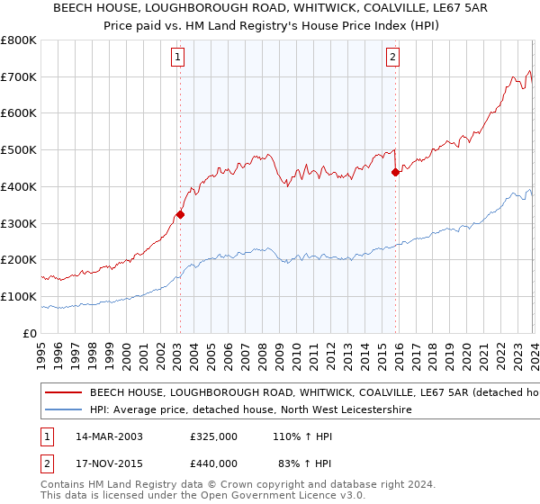 BEECH HOUSE, LOUGHBOROUGH ROAD, WHITWICK, COALVILLE, LE67 5AR: Price paid vs HM Land Registry's House Price Index