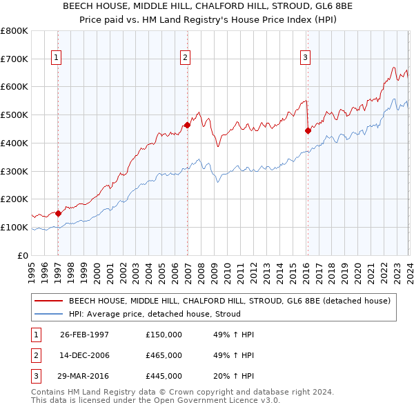 BEECH HOUSE, MIDDLE HILL, CHALFORD HILL, STROUD, GL6 8BE: Price paid vs HM Land Registry's House Price Index