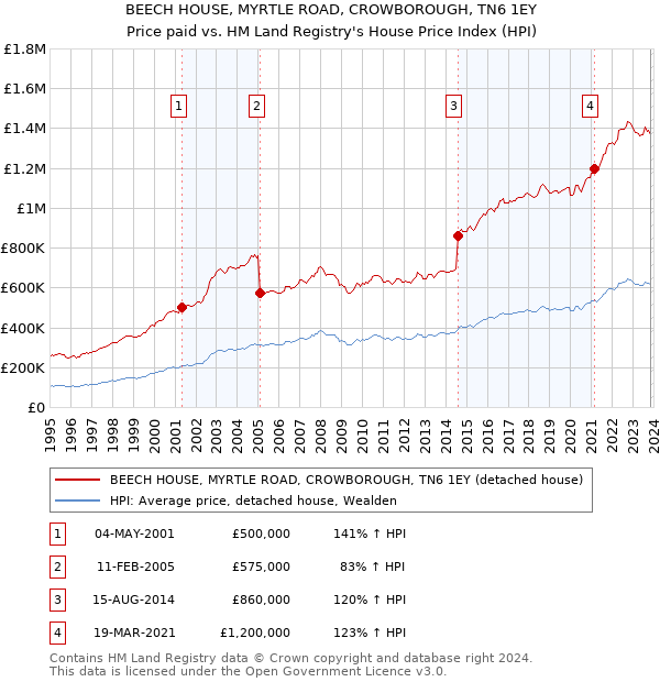 BEECH HOUSE, MYRTLE ROAD, CROWBOROUGH, TN6 1EY: Price paid vs HM Land Registry's House Price Index