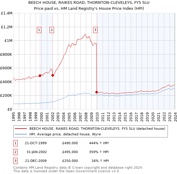 BEECH HOUSE, RAIKES ROAD, THORNTON-CLEVELEYS, FY5 5LU: Price paid vs HM Land Registry's House Price Index