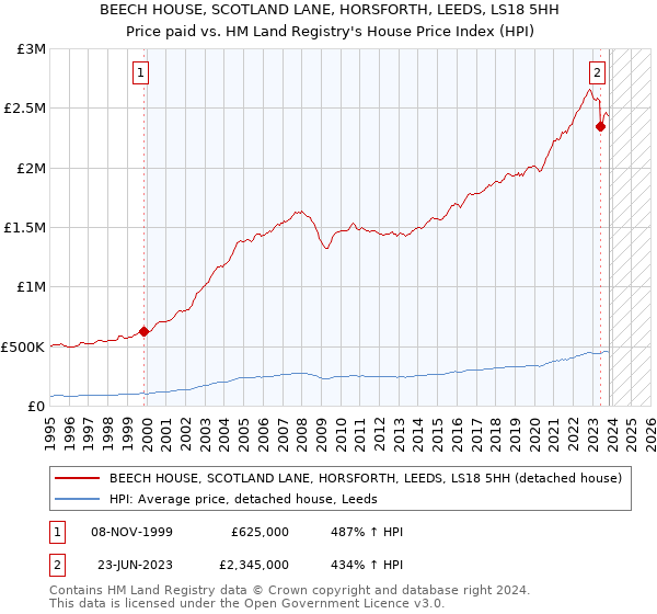 BEECH HOUSE, SCOTLAND LANE, HORSFORTH, LEEDS, LS18 5HH: Price paid vs HM Land Registry's House Price Index