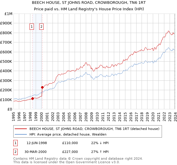BEECH HOUSE, ST JOHNS ROAD, CROWBOROUGH, TN6 1RT: Price paid vs HM Land Registry's House Price Index