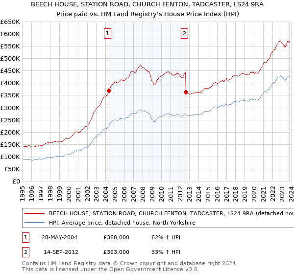 BEECH HOUSE, STATION ROAD, CHURCH FENTON, TADCASTER, LS24 9RA: Price paid vs HM Land Registry's House Price Index