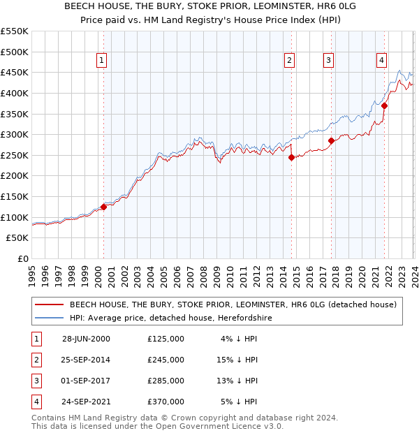 BEECH HOUSE, THE BURY, STOKE PRIOR, LEOMINSTER, HR6 0LG: Price paid vs HM Land Registry's House Price Index