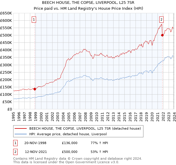 BEECH HOUSE, THE COPSE, LIVERPOOL, L25 7SR: Price paid vs HM Land Registry's House Price Index