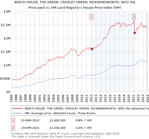 BEECH HOUSE, THE GREEN, CROXLEY GREEN, RICKMANSWORTH, WD3 3HJ: Price paid vs HM Land Registry's House Price Index