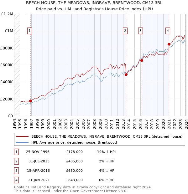 BEECH HOUSE, THE MEADOWS, INGRAVE, BRENTWOOD, CM13 3RL: Price paid vs HM Land Registry's House Price Index