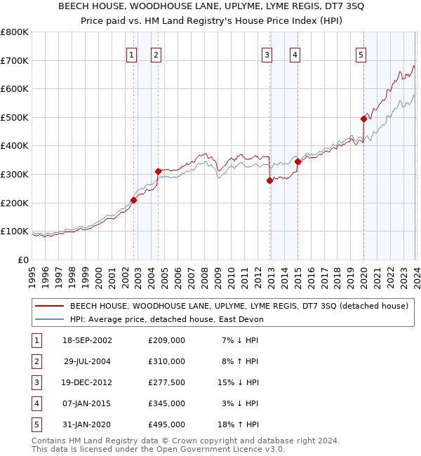 BEECH HOUSE, WOODHOUSE LANE, UPLYME, LYME REGIS, DT7 3SQ: Price paid vs HM Land Registry's House Price Index