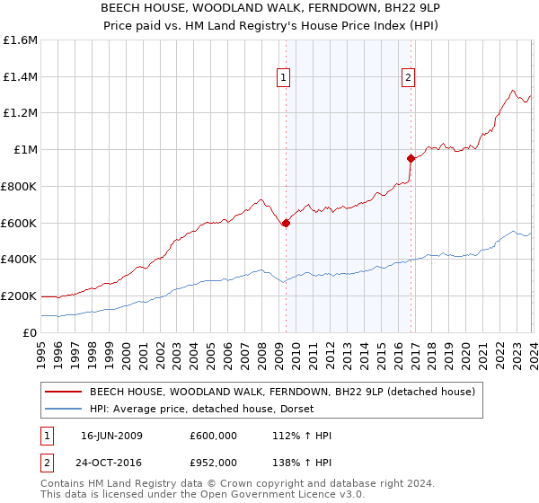 BEECH HOUSE, WOODLAND WALK, FERNDOWN, BH22 9LP: Price paid vs HM Land Registry's House Price Index
