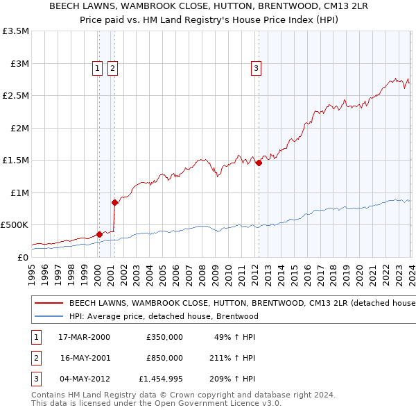 BEECH LAWNS, WAMBROOK CLOSE, HUTTON, BRENTWOOD, CM13 2LR: Price paid vs HM Land Registry's House Price Index