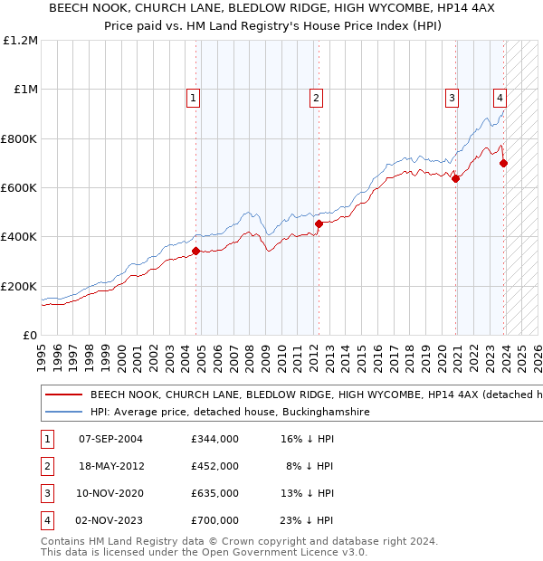 BEECH NOOK, CHURCH LANE, BLEDLOW RIDGE, HIGH WYCOMBE, HP14 4AX: Price paid vs HM Land Registry's House Price Index
