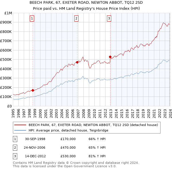 BEECH PARK, 67, EXETER ROAD, NEWTON ABBOT, TQ12 2SD: Price paid vs HM Land Registry's House Price Index