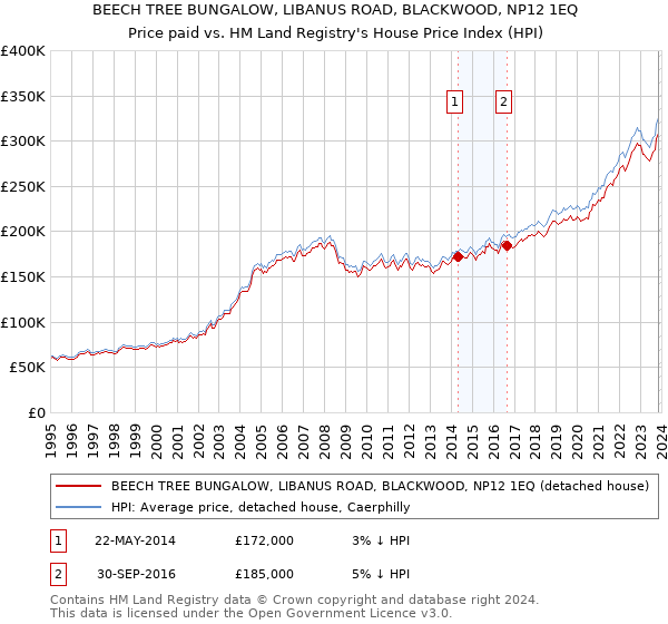 BEECH TREE BUNGALOW, LIBANUS ROAD, BLACKWOOD, NP12 1EQ: Price paid vs HM Land Registry's House Price Index