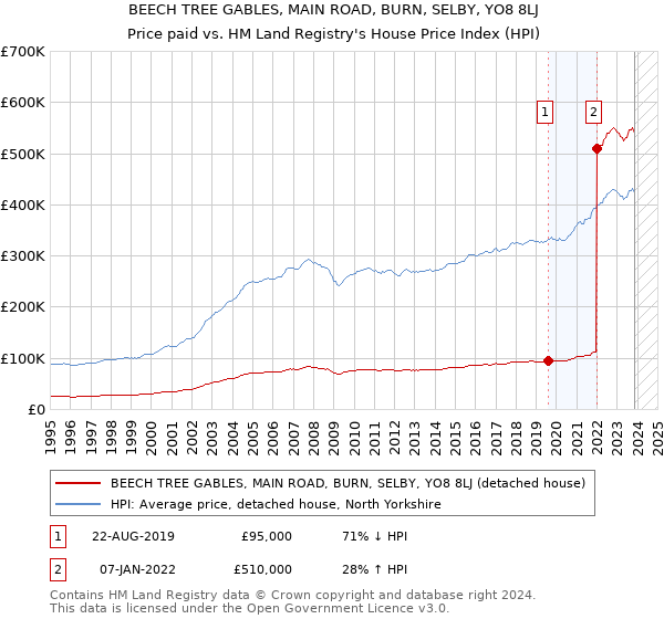 BEECH TREE GABLES, MAIN ROAD, BURN, SELBY, YO8 8LJ: Price paid vs HM Land Registry's House Price Index