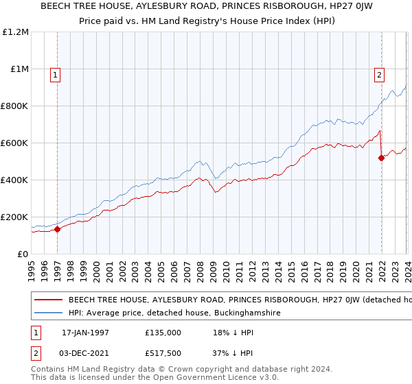 BEECH TREE HOUSE, AYLESBURY ROAD, PRINCES RISBOROUGH, HP27 0JW: Price paid vs HM Land Registry's House Price Index