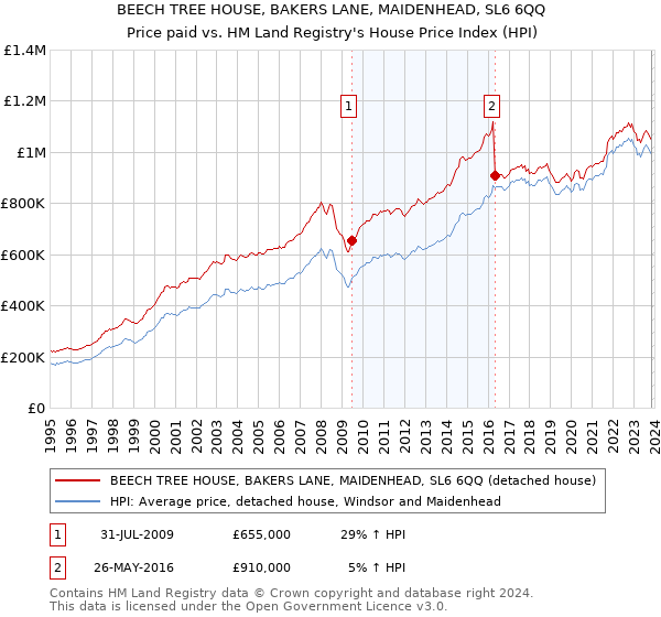 BEECH TREE HOUSE, BAKERS LANE, MAIDENHEAD, SL6 6QQ: Price paid vs HM Land Registry's House Price Index