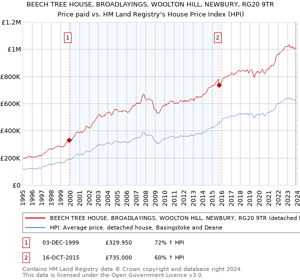 BEECH TREE HOUSE, BROADLAYINGS, WOOLTON HILL, NEWBURY, RG20 9TR: Price paid vs HM Land Registry's House Price Index