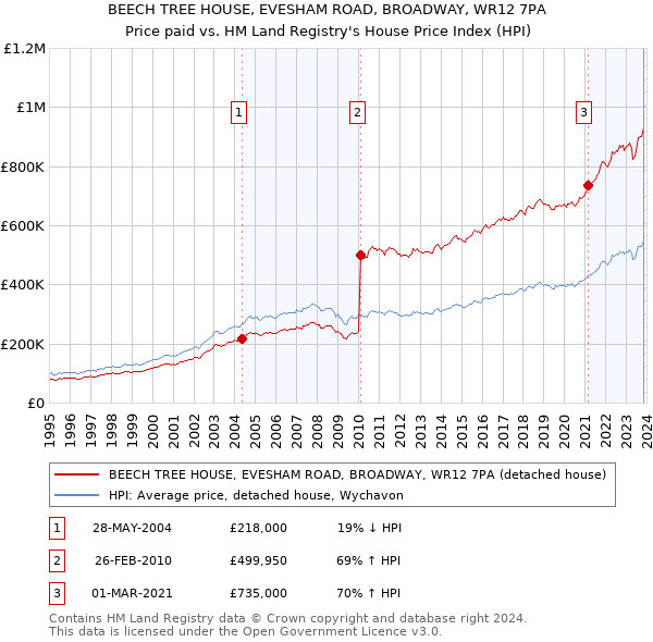BEECH TREE HOUSE, EVESHAM ROAD, BROADWAY, WR12 7PA: Price paid vs HM Land Registry's House Price Index