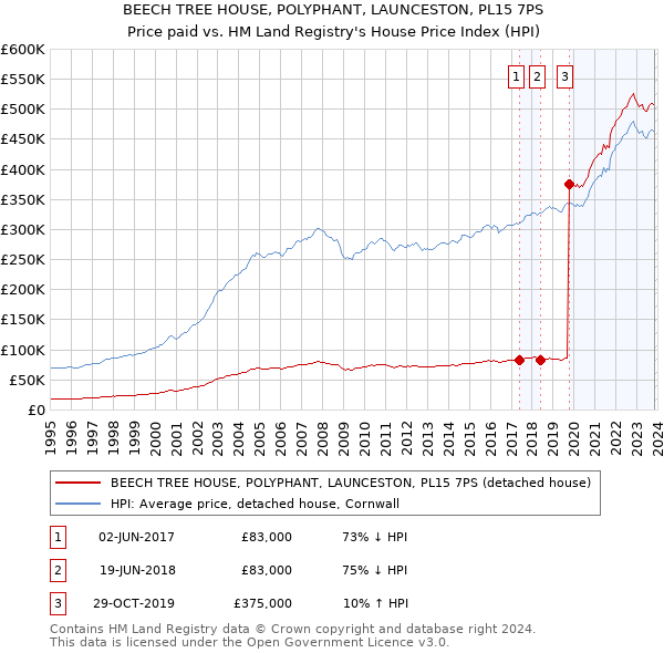 BEECH TREE HOUSE, POLYPHANT, LAUNCESTON, PL15 7PS: Price paid vs HM Land Registry's House Price Index