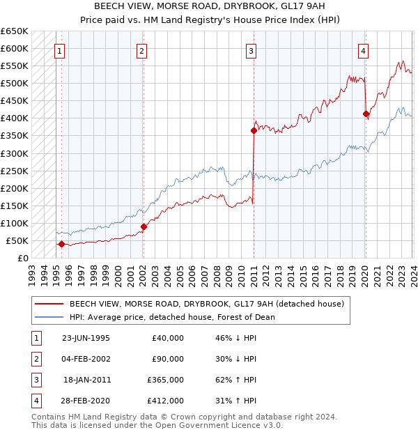 BEECH VIEW, MORSE ROAD, DRYBROOK, GL17 9AH: Price paid vs HM Land Registry's House Price Index