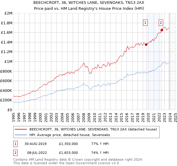 BEECHCROFT, 36, WITCHES LANE, SEVENOAKS, TN13 2AX: Price paid vs HM Land Registry's House Price Index