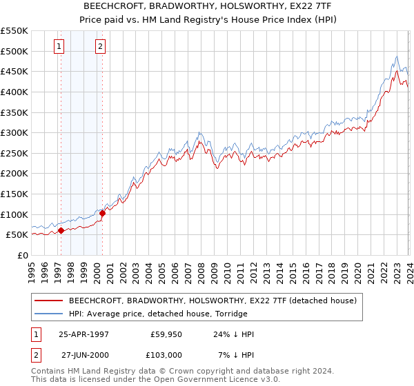 BEECHCROFT, BRADWORTHY, HOLSWORTHY, EX22 7TF: Price paid vs HM Land Registry's House Price Index