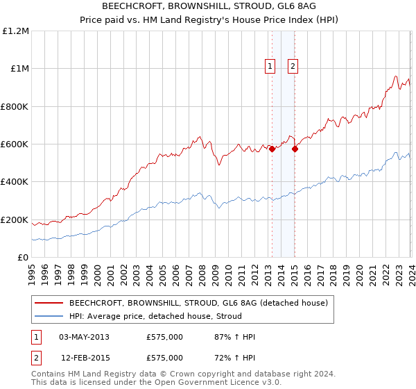 BEECHCROFT, BROWNSHILL, STROUD, GL6 8AG: Price paid vs HM Land Registry's House Price Index