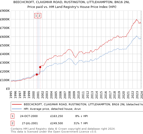 BEECHCROFT, CLAIGMAR ROAD, RUSTINGTON, LITTLEHAMPTON, BN16 2NL: Price paid vs HM Land Registry's House Price Index