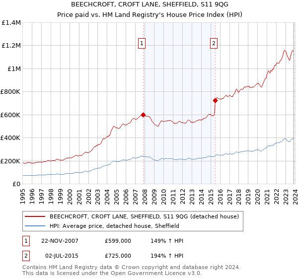 BEECHCROFT, CROFT LANE, SHEFFIELD, S11 9QG: Price paid vs HM Land Registry's House Price Index