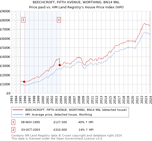 BEECHCROFT, FIFTH AVENUE, WORTHING, BN14 9NL: Price paid vs HM Land Registry's House Price Index