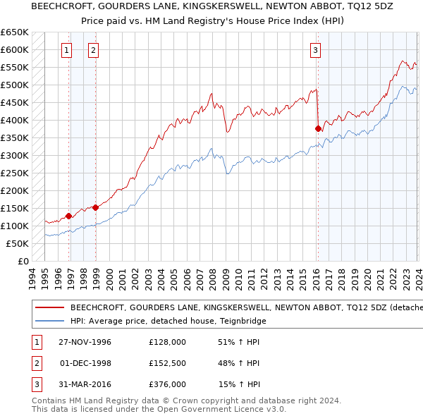 BEECHCROFT, GOURDERS LANE, KINGSKERSWELL, NEWTON ABBOT, TQ12 5DZ: Price paid vs HM Land Registry's House Price Index