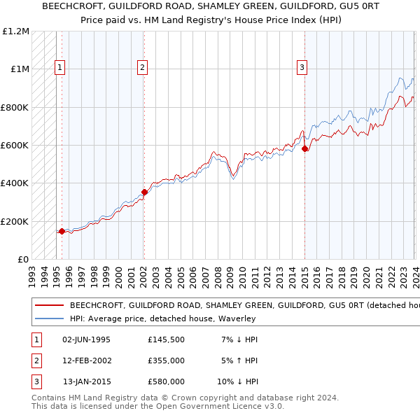 BEECHCROFT, GUILDFORD ROAD, SHAMLEY GREEN, GUILDFORD, GU5 0RT: Price paid vs HM Land Registry's House Price Index