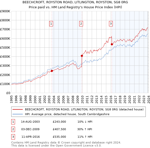 BEECHCROFT, ROYSTON ROAD, LITLINGTON, ROYSTON, SG8 0RG: Price paid vs HM Land Registry's House Price Index